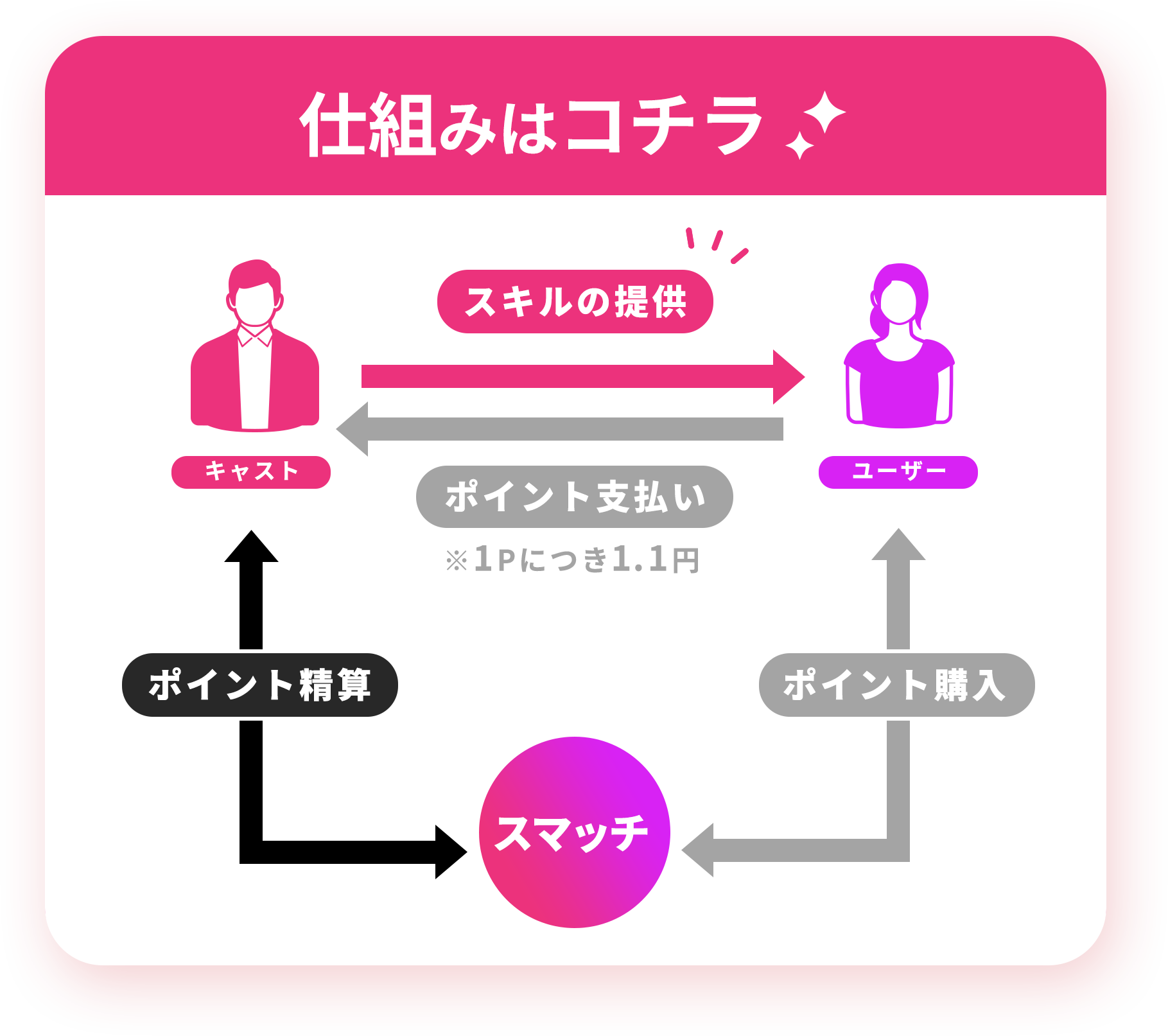 スマッチの仕組みはこちら